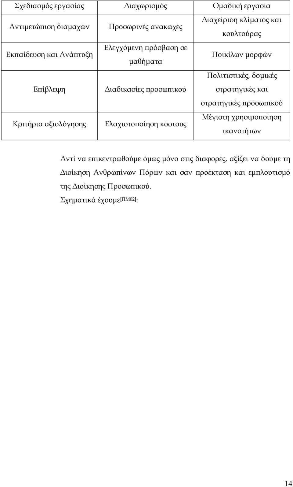 μορφών Πολιτιστικές, δομικές στρατηγικές και στρατηγικές προσωπικού Μέγιστη χρησιμοποίηση ικανοτήτων Αντί να επικεντρωθούμε όμως μόνο