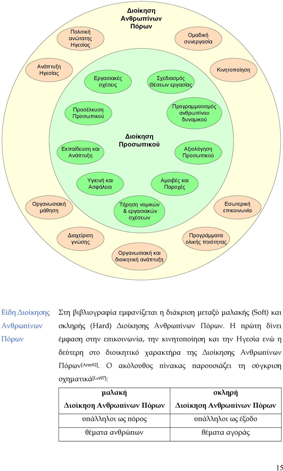 Διαχείριση γνώσης Προγράμματα ολικής ποιότητας Οργανωσιακή και διοικητική ανάπτυξη Είδη Διοίκησης Ανθρωπίνων Πόρων Στη βιβλιογραφία εμφανίζεται η διάκριση μεταξύ μαλακής (Soft) και σκληρής (Hard)