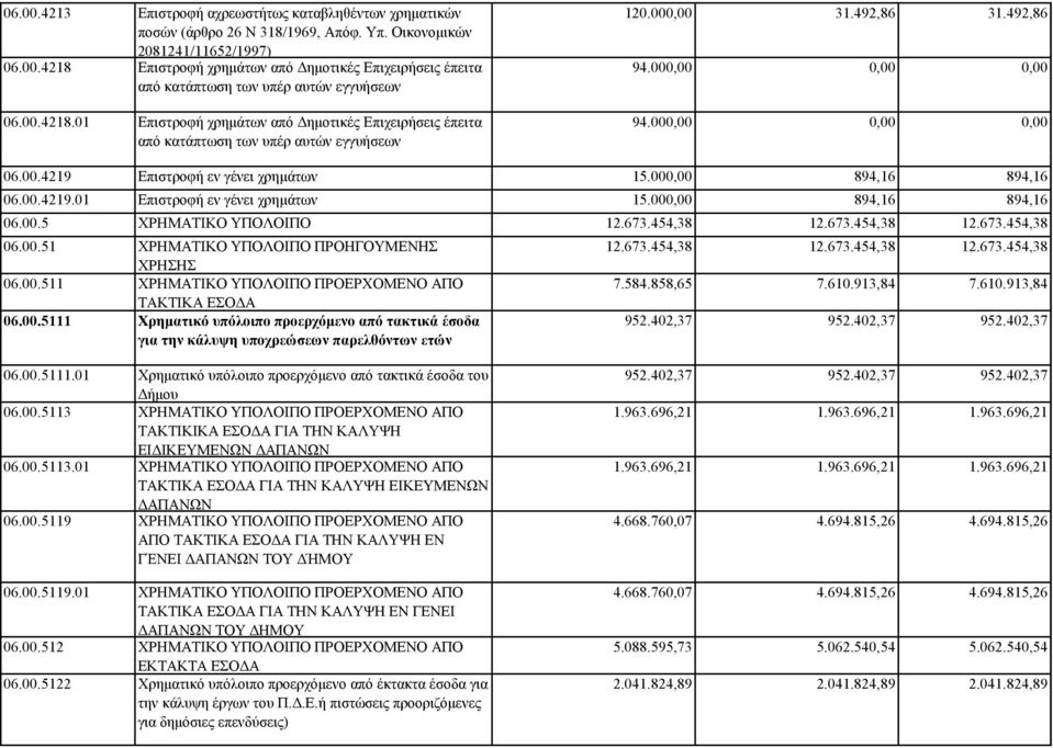 000,00 894,16 894,16 06.00.4219.01 Επιστροφή εν γένει χρημάτων 15.000,00 894,16 894,16 06.00.5 ΧΡΗΜΑΤΙΚΟ ΥΠΟΛΟΙΠΟ 12.673.454,38 12.673.454,38 12.673.454,38 06.00.51 ΧΡΗΜΑΤΙΚΟ ΥΠΟΛΟΙΠΟ ΠΡΟΗΓΟΥΜΕΝΗΣ ΧΡΗΣΗΣ 06.