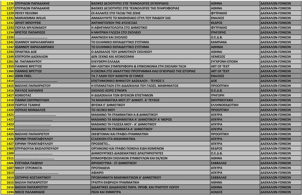 ΔΥΣΛΕΞΙΑΣ ΚΕΔΡΟΣ ΔΑΣΚΑΛΩΝ- ΓΟΝΕΩΝ 1233 ΓΙΟΥΛΑ ΜΥΛΩΝΑΚΟΥ Η ΑΦΗΓΗΜΑΤΟΛΟΓΙΑ ΣΤΟ ΔΗΜΟΤΙΚΟ ΦΥΤΡΑΚΗΣ ΔΑΣΚΑΛΩΝ- ΓΟΝΕΩΝ 1234 ΧΡΙΣΤΟΣ ΠΑΠΑΡΙΖΟΣ Η ΜΗΤΡΙΚΗ ΓΛΩΣΣΑ ΣΤΟ ΣΧΟΛΕΙΟ ΓΡΗΓΟΡΗΣ ΔΑΣΚΑΛΩΝ- ΓΟΝΕΩΝ 1235