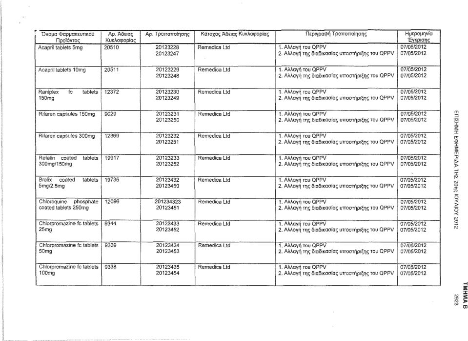 Αλλαγή της δίαδτκασίας υποστήριξης του QPPV Raniplex fc tablets 150,7ig 12372 20123230 20123249 Rifaren capsules 150mg 9029 20123231 20123250 ΓΠ Rifaren capsules 300mg 12369 20123232 20123251 m θ χ