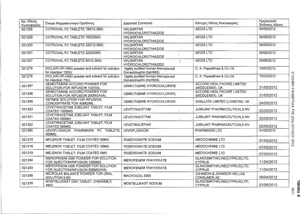 5MG VALSARTAN AEGIS LTD 05/06/2012 HYDROCHLOROTHIAZIDE 021331 COTROVAL FC TABLETS 320/25MG VALSARTAN AEGIS LTD 05/06/2012 HYDROCHLOROTHIAZIDE 021327 COTROVAL FC TABLETS 80/12.