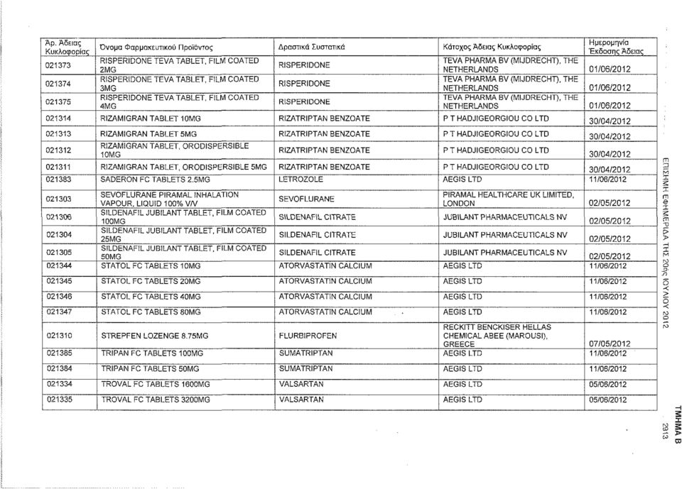 TEVA PHARMA BV (MUDRECHT), THE RISPERIDONE 4MG NETHERLANDS 01/06/2012 021314 RIZAMIGRAN TABLET 10MG RIZATRIPTAN BENZOATE Ρ Τ HADJIGEORGIOU CO LTD 30/04/2012 021313 RIZAMIGRAN TABLET 5MG RIZATRIPTAN