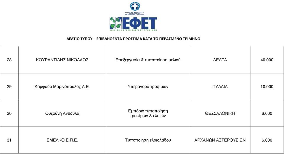 000 30 Ουζούνη Ανθούλα Εμπόριο τυποποίηση τροφίμων & ελαιών