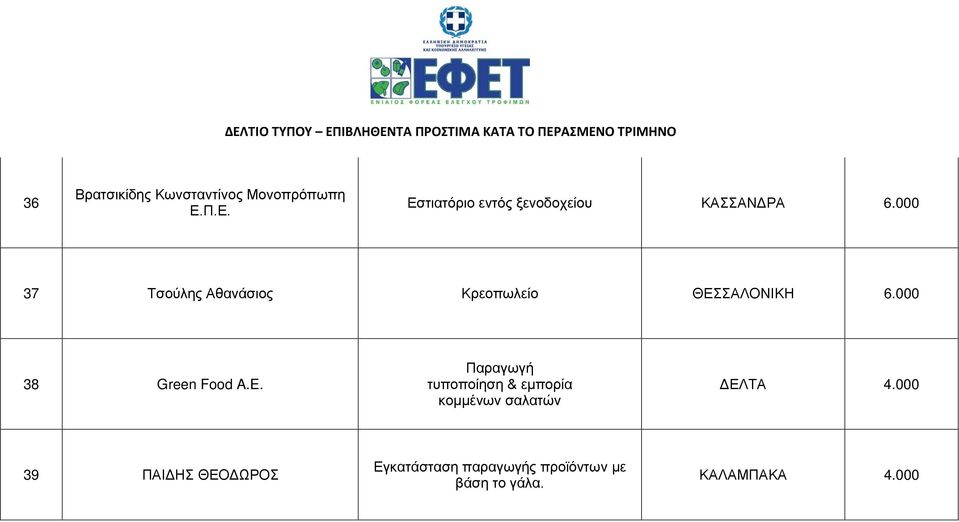 000 37 Τσούλης Αθανάσιος Κρεοπωλείο ΘΕΣΣΑΛΟΝΙΚΗ 6.000 38 Green Food A.E.