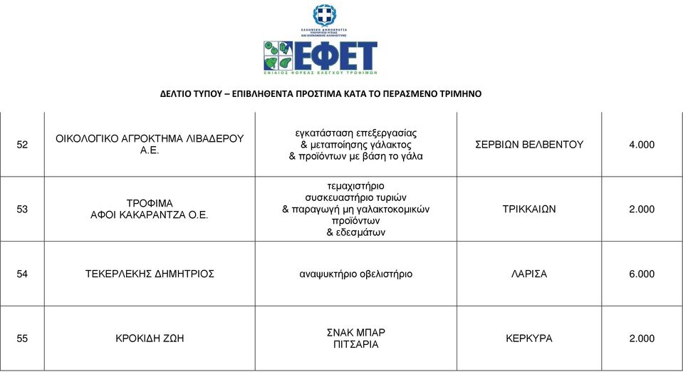 εγκατάσταση επεξεργασίας & μεταποίησης γάλακτος & προϊόντων με βάση το γάλα ΣΕΡΒΙΩΝ ΒΕΛΒΕΝΤΟΥ