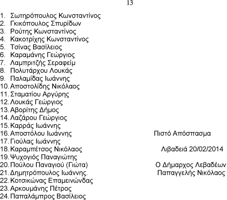 Λαζάρου Γεώργιος 15. Καρράς Ιωάννης 16. Αποστόλου Ιωάννης Πιστό Απόσπασμα 17. Γιούλας Ιωάννης 18. Καραμπέτσος Νικόλαος Λιβαδειά 20/02/2014 19.