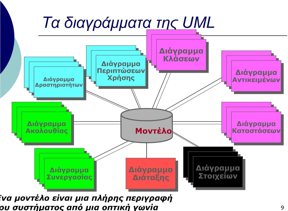 ιάγραµµα ιάγραµµα Αντικειµένων Αντικειµένων Scenario Scenario Scenario ιάγραµµα ιάγραµµα Ακολουθίας Ακολουθίας Μοντέλο State State State ιάγραµµα ιάγραµµα