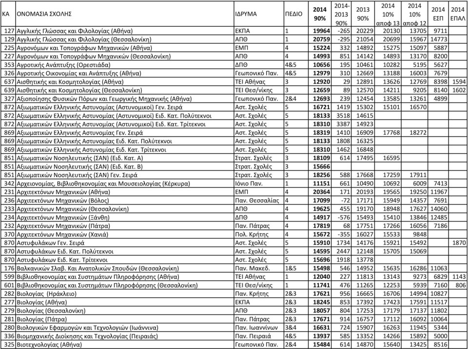 Μηχανικών (Θεσσαλονίκη) ΑΠΘ 4 14993 851 14142 14893 13170 8200 353 Αγροτικής Ανάπτυξης (Ορεστιάδα) ΔΠΘ 4&5 10656 195 10461 10282 5195 5627 326 Αγροτικής Οικονομίας και Ανάπτυξης (Αθήνα) Γεωπονικό Παν.