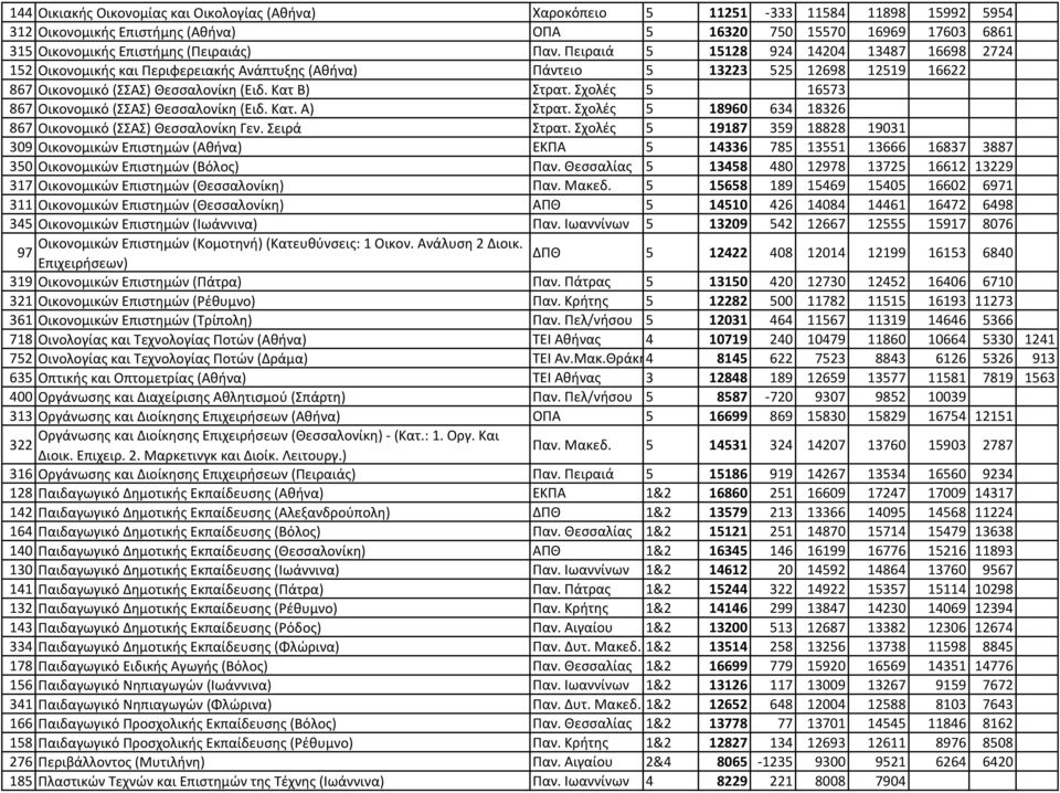 Κατ Β) Στρατ. Σχολές 5 16573 867 Οικονομικό (ΣΣΑΣ) Θεσσαλονίκη (Ειδ. Κατ. Α) Στρατ. Σχολές 5 18960 634 18326 867 Οικονομικό (ΣΣΑΣ) Θεσσαλονίκη Γεν. Σειρά Στρατ.