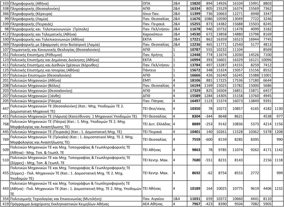 Πειραιά 2&4 15255 873 14382 15688 15503 8245 98 Πληροφορικής και Τηλεπικοινωνιών (Τρίπολη) Παν.