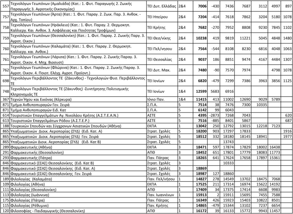 : 1. Φυτ. Παραγ. 2. Ζωικής Παργ. 3. 759 ΤΕΙ Θεσ/νίκης Αγροτ. Οικον.) 2&4 10238 419 9819 11221 5045 4848 1480 Τεχνολόγων Γεωπόνων (Καλαμάτα) (Κατ.: 1. Φυτ. Παραγ. 2. Θερμοκηπ. 760 Καλλιεργ. και Ανθοκ.