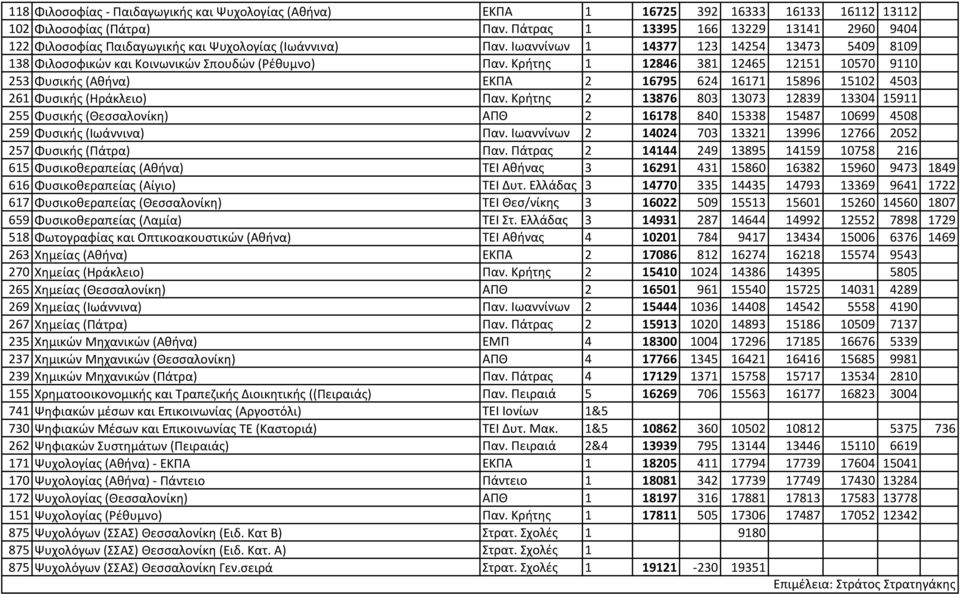 Κρήτης 1 12846 381 12465 12151 10570 9110 253 Φυσικής (Αθήνα) ΕΚΠΑ 2 16795 624 16171 15896 15102 4503 261 Φυσικής (Ηράκλειο) Παν.