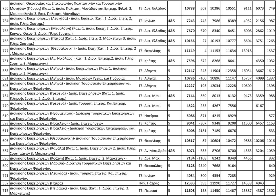) ΤΕΙ Ιονίων 4&5 7243-743 7986 8389 4952 2156 987 Διοίκησης Επειχηρήσεων (Μεσολόγγι) (Κατ.: 1. Διοίκ. Επειχ. 2. Διοίκ. Επιχειρ. 765 Κοινων. Οικον. 3. Διοίκ. Πληρ. Συστημ.) ΤΕΙ Δυτ.