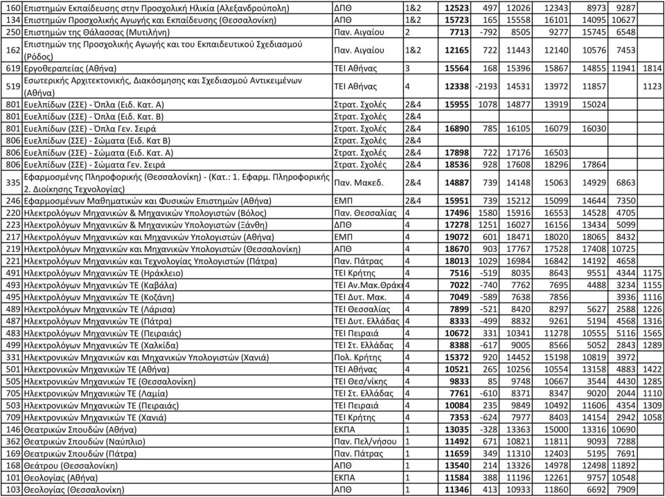 Αιγαίου 1&2 12165 722 11443 12140 10576 7453 619 Εργοθεραπείας (Αθήνα) ΤΕΙ Αθήνας 3 15564 168 15396 15867 14855 11941 1814 Εσωτερικής Αρχιτεκτονικής, Διακόσμησης και Σχεδιασμού Αντικειμένων 519