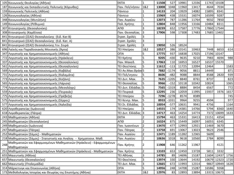 Κοινωνιολογίας (Μυτιλήνη) Παν. Αιγαίου 1 12073 787 11286 11764 9032 7850 149 Κοινωνιολογίας (Ρέθυμνο) Πολ.