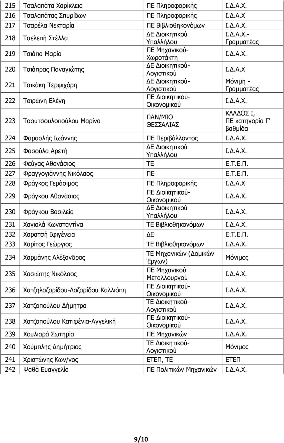 Χ 221 Τσικάκη Τερψιχόρη - 222 Τσιρώνη Ελένη 223 Τσουτσουλοπούλου Μαρίνα Γ' βαθµίδα 224 Φαρασλής Ιωάννης ΠΕ Περιβάλλοντος 225 Φασούλα Αρετή 226 Φεύγας Αθανάσιος ΤΕ Ε.Τ.Ε.Π. 227 Φραγγογιάννης Νικόλαος ΠΕ Ε.