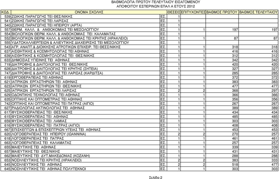 1 1 87 87 555 Υ ΑΤΟΚΑΛΛΙΕΡΓΕΙΩΝ & ΑΛΙΕΥΤΙΚΗΣ ΙΑΧΕΙΡΙΣΗΣ ΤΕΙ ΜΕΣΟΛΟΓΓΙΟΥ ΕΣ. 1 543 ΑΓΡ. ΑΝΑΠΤ.& ΙΟΙΚΗΣΗΣ ΑΓΡΟΤΙΚΩΝ ΕΠΙΧΕΙΡ. ΤΕΙ ΘΕΣΣ/ΝΙΚΗΣ ΕΣ. 1 1 318 318 637 ΑΙΣΘΗΤΙΚΗΣ & ΚΟΣΜΗΤΟΛΟΓΙΑΣ ΤΕΙ ΑΘΗΝΑΣ ΕΣ.