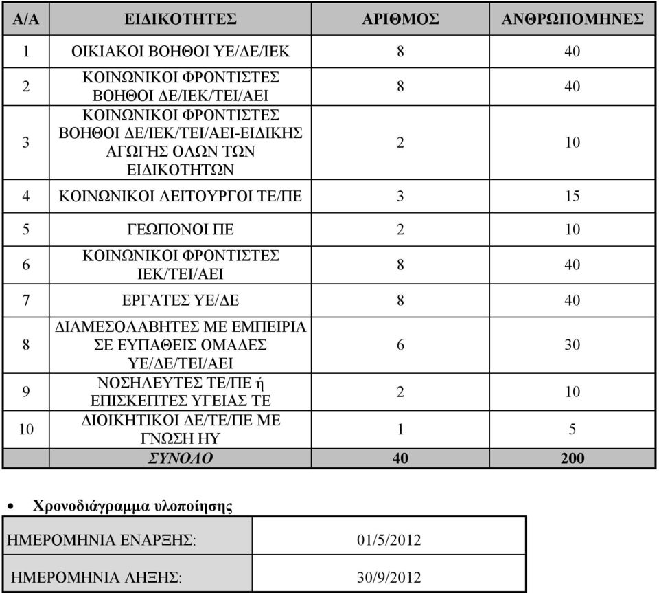 ΦΡΟΝΤΙΣΤΕΣ ΙΕΚ/ΤΕΙ/ΑΕΙ 8 40 7 ΕΡΓΑΤΕΣ ΥΕ/ΔΕ 8 40 8 9 10 ΔΙΑΜΕΣΟΛΑΒΗΤΕΣ ΜΕ ΕΜΠΕΙΡΙΑ ΣΕ ΕΥΠΑΘΕΙΣ ΟΜΑΔΕΣ ΥΕ/ΔΕ/ΤΕΙ/ΑΕΙ 6 30 ΝΟΣΗΛΕΥΤΕΣ ΤΕ/ΠΕ ή