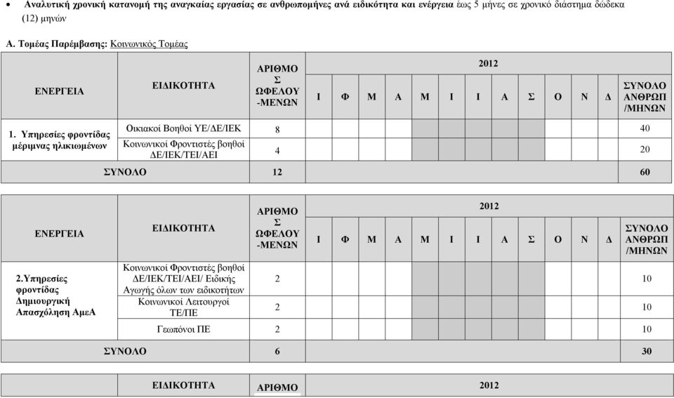 Υπηρεσίες φροντίδας μέριμνας ηλικιωμένων Οικιακοί Βοηθοί ΥΕ/ΔΕ/ΙΕΚ 8 40 Κοινωνικοί Φροντιστές βοηθοί ΔΕ/ΙΕΚ/ΤΕΙ/ΑΕΙ 4 20 12 60 ΕΝΕΡΓΕΙΑ 2.