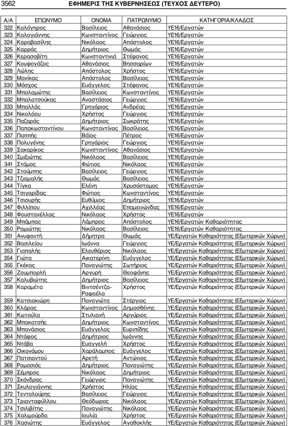 Βασίλειος ΥΕ16/Εργατών 330 Μόσχος Ευάγγελος Στέφανος ΥΕ16/Εργατών 331 Μπαλαμώτης Βασίλειος Κωνσταντίνος ΥΕ16/Εργατών 332 Μπαλατσούκας Αναστάσιος Γεώργιος ΥΕ16/Εργατών 333 Μπαλλάς Γρηγόριος Ανδρέας