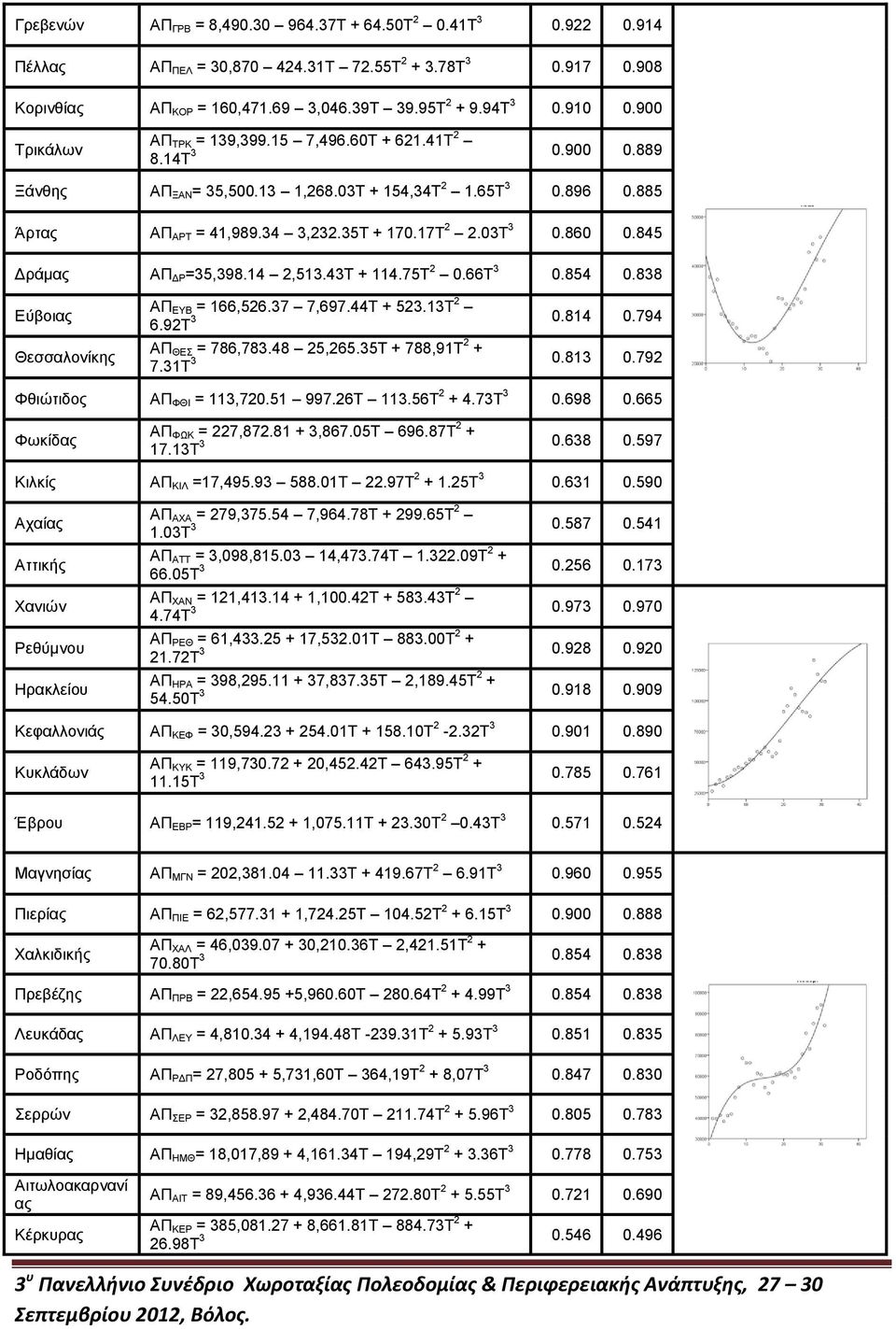 860 0.845 Δράμας ΑΠ ΔΡ=35,398.14 2,513.43Τ + 114.75Τ 2 0.66Τ 3 0.854 0.838 Εύβοιας Θεσσαλονίκης ΑΠ ΕΥΒ = 166,526.37 7,697.44Τ + 523.13Τ 2 3 0.814 0.794 6.92Τ ΑΠ ΘΕΣ = 786,783.48 25,265.