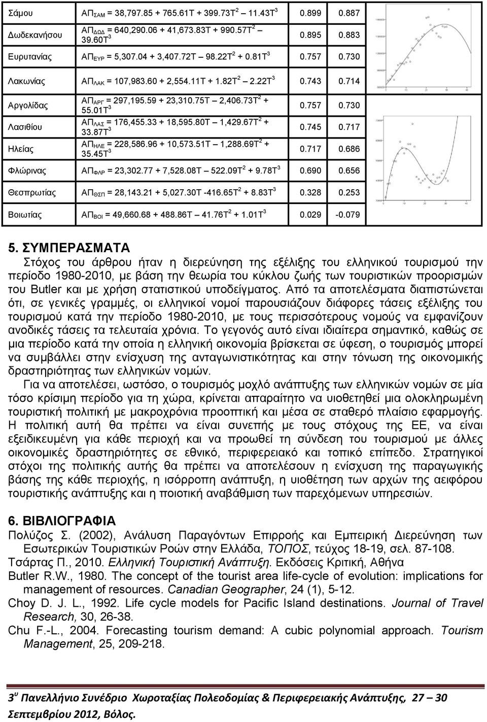 33 + 18,595.80Τ 1,429.67Τ 2 + 3 33.87Τ 0.745 0.717 ΑΠ ΗΛΕ = 228,586.96 + 10,573.51Τ 1,288.69Τ 2 + 3 35.45Τ 0.717 0.686 Φλώρινας ΑΠ ΦΛΡ = 23,302.77 + 7,528.08Τ 522.09Τ 2 + 9.78Τ 3 0.690 0.