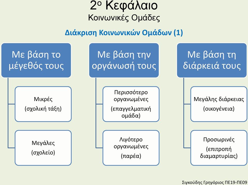 τάξη) Περισσότερο οργανωμένες (επαγγελματική ομάδα) Μεγάλης διάρκειας