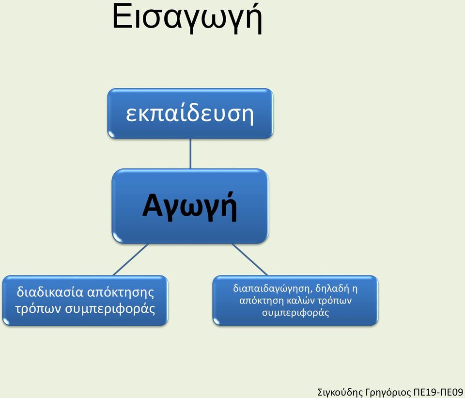 συμπεριφοράς διαπαιδαγώγηση,