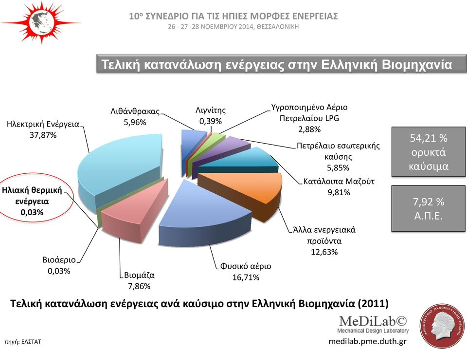 Πετρελαίου LPG 2,88% Πετρέλαιο εσωτερικής καύσης 5,85% Κατάλοιπα Μαζούτ 9,81% Άλλα ενεργειακά προϊόντα 12,63%