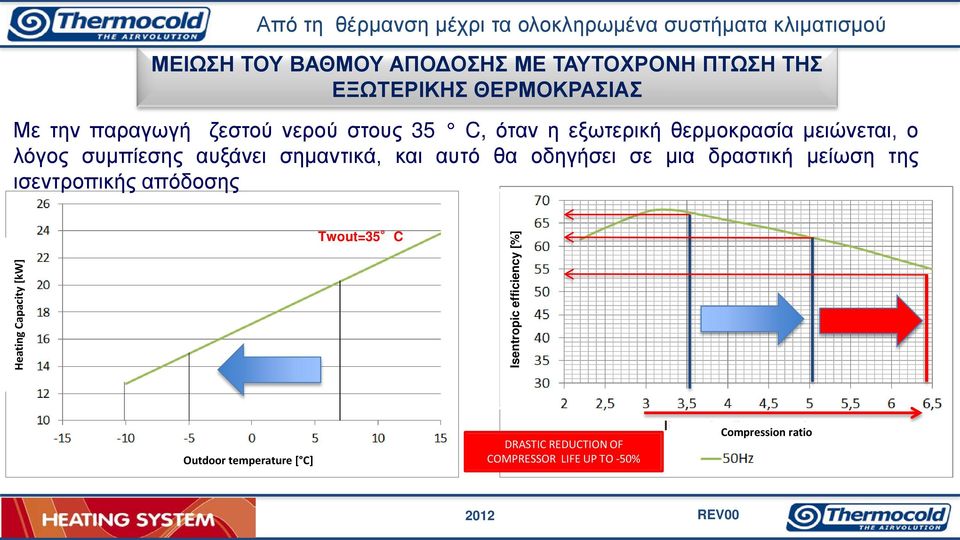 συμπίεσης αυξάνει σημαντικά, και αυτό θα οδηγήσει σε μια δραστική μείωση της ισεντροπικής απόδοσης Heating Capacity