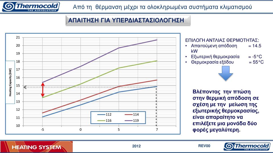 KW 21 20 19 18 17 16 15 14 13 12 11 10 112 114 116 119-5 0 5 7 ΕΠΙΛΟΓΗ ΑΝΤΛΙΑΣ ΘΕΡΜΟΤΗΤΑΣ: Απαιτούμενη απόδοση =