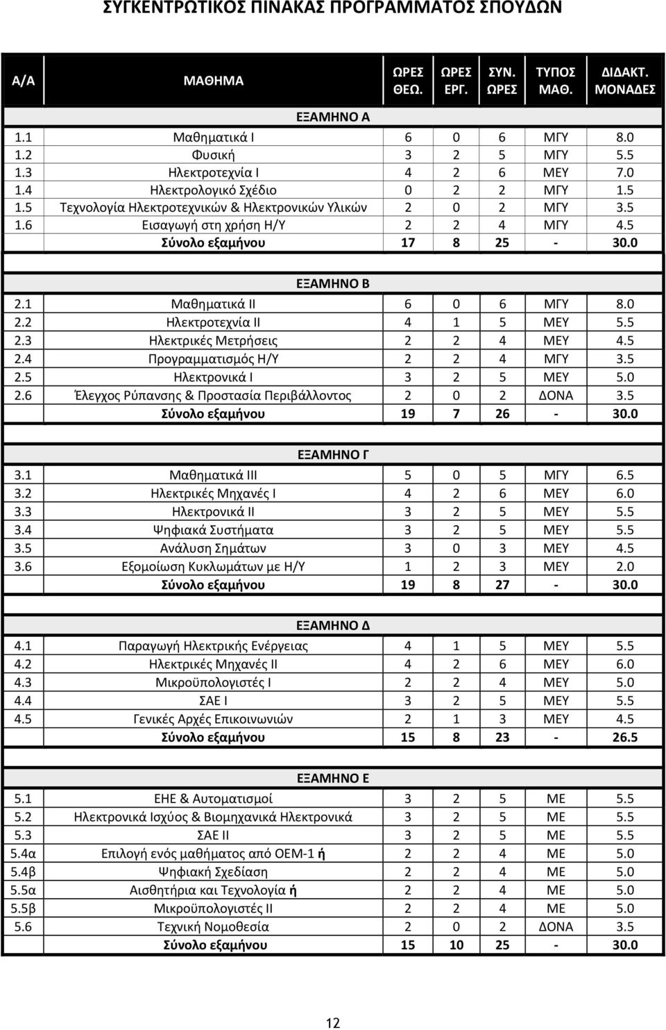 5 Σύνολο εξαμήνου 17 8 25 30.0 ΕΞΑΜΗΝΟ Β 2.1 Μαθηματικά ΙΙ 6 0 6 ΜΓΥ 8.0 2.2 Ηλεκτροτεχνία ΙΙ 4 1 5 ΜΕΥ 5.5 2.3 Ηλεκτρικές Μετρήσεις 2 2 4 ΜΕΥ 4.5 2.4 Προγραμματισμός Η/Υ 2 2 4 ΜΓΥ 3.5 2.5 Ηλεκτρονικά Ι 3 2 5 ΜΕΥ 5.