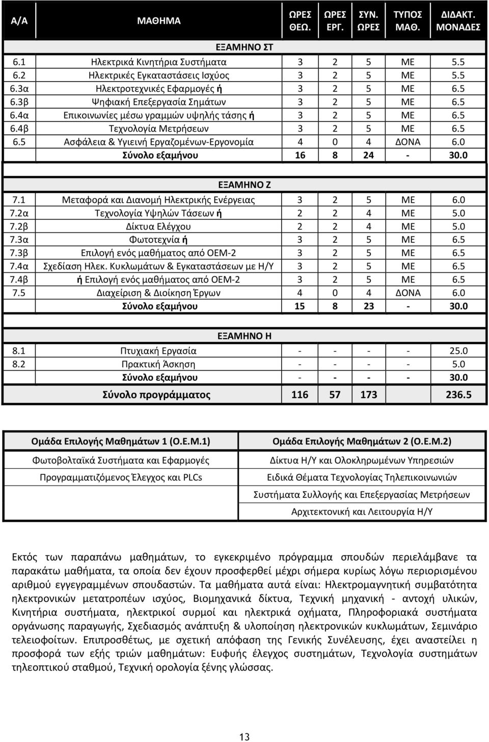 0 Σύνολο εξαμήνου 16 8 24 30.0 ΕΞΑΜΗΝΟ Ζ 7.1 Μεταφορά και Διανομή Ηλεκτρικής Ενέργειας 3 2 5 ΜΕ 6.0 7.2α Τεχνολογία Υψηλών Τάσεων ή 2 2 4 ΜΕ 5.0 7.2β Δίκτυα Ελέγχου 2 2 4 ΜΕ 5.0 7.3α Φωτοτεχνία ή 3 2 5 ΜΕ 6.