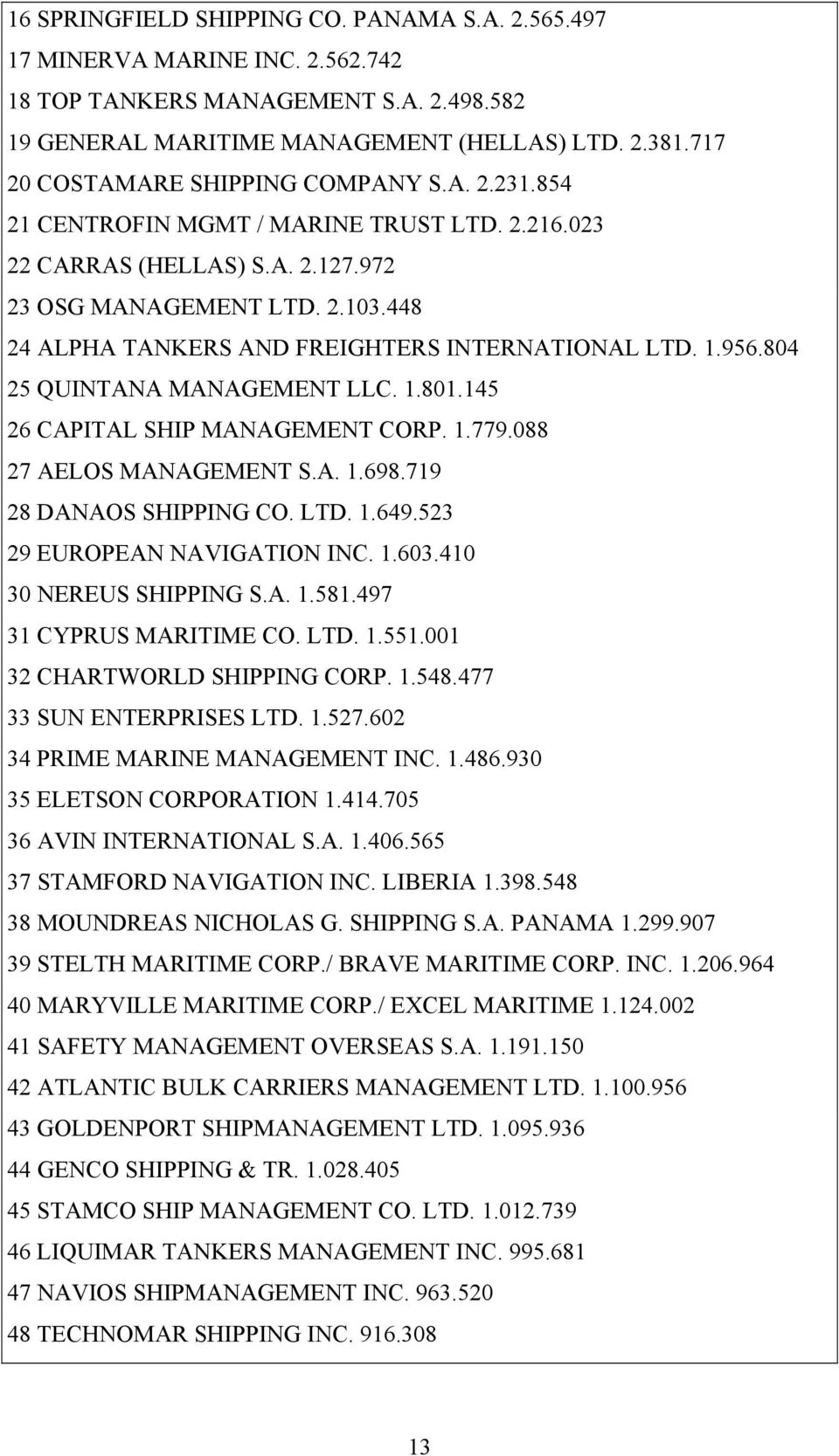 448 24 ALPHA TANKERS AND FREIGHTERS INTERNATIONAL LTD. 1.956.804 25 QUINTANA MANAGEMENT LLC. 1.801.145 26 CAPITAL SHIP MANAGEMENT CORP. 1.779.088 27 AELOS MANAGEMENT S.A. 1.698.