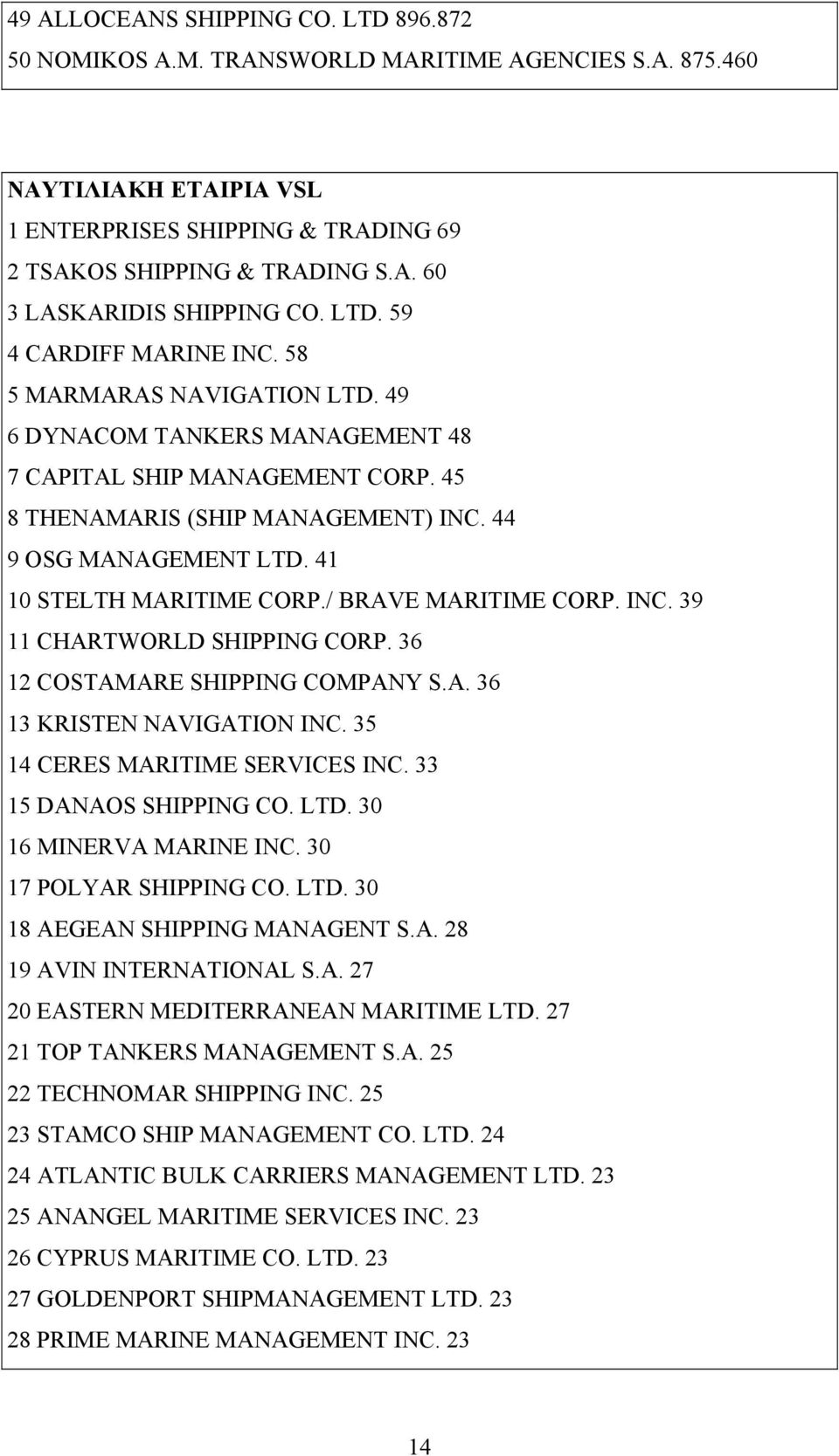 41 10 STELTH MARITIME CORP./ BRAVE MARITIME CORP. INC. 39 11 CHARTWORLD SHIPPING CORP. 36 12 COSTAMARE SHIPPING COMPANY S.A. 36 13 KRISTEN NAVIGATION INC. 35 14 CERES MARITIME SERVICES INC.