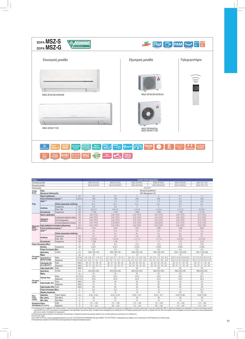 Κατανάλωση Δηλωμένη απόδοση στη θερμοκρασία σχεδιασμού αναφοράς στη δίτιμη θερμοκρασία στην οριακή θερμοκρασία λειτουργίας Inverter Αντλία Θερμότητας MSZSF42VE MSZSF42VE MSZSFVE MSZSFVE MSZGF60VE
