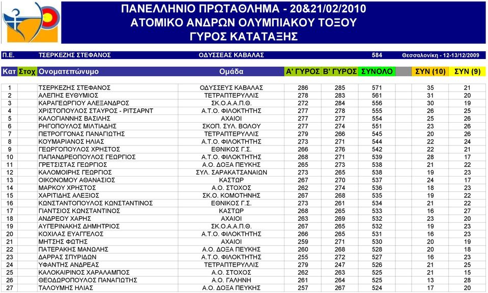 Τ.Ο. ΦΙΛΟΚΤΗΤΗΣ 277 278 555 26 25 5 ΚΑΛΟΓΙΑΝΝΗΣ ΒΑΣΙΛΗΣ ΑΧΑΙΟΙ 277 277 554 25 26 6 ΡΗΓΟΠΟΥΛΟΣ ΜΙΛΤΙΑΔΗΣ ΣΚΟΠ. ΣΥΛ.