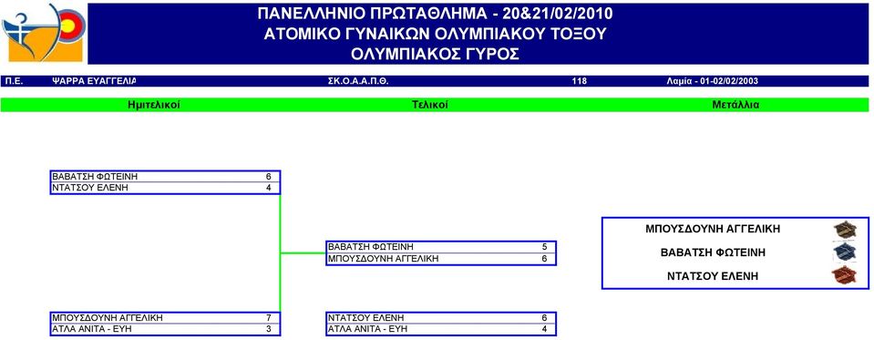 118 Λαμία - 01-02/02/2003 Ημιτελικοί Τελικοί Μετάλλια ΒΑΒΑΤΣΗ ΦΩΤΕΙΝΗ 6 ΝΤΑΤΣΟΥ ΕΛΕΝΗ 4