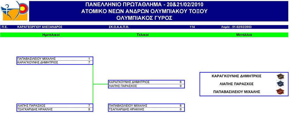 114 Λαμία - 01-02/02/2003 Ημιτελικοί Τελικοί Μετάλλια ΠΑΠΑΒΑΣΙΛΕΙΟΥ ΜΙΧΑΛΗΣ 1 ΚΑΡΑΓΚΟΥΝΗΣ ΔΗΜΗΤΡΙΟΣ 7