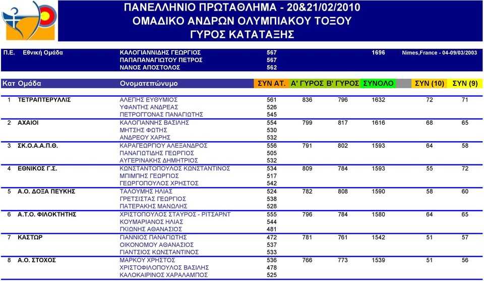 ΑΧΑΙΟΙ ΚΑΛΟΓΙΑΝΝΗΣ ΒΑΣΙΛΗΣ 554 799 817 1616 68 65 ΑΧΑΙΟΙ ΜΗΤΣΗΣ ΦΩΤΗΣ 530 1616 68 65 ΑΧΑΙΟΙ ΑΝΔΡΕΟΥ ΧΑΡΗΣ 532 1616 68 65 3 ΣΚ.Ο.Α.Α.Π.Θ. ΚΑΡΑΓΕΩΡΓΙΟΥ ΑΛΕΞΑΝΔΡΟΣ 556 791 802 1593 64 58 ΣΚ.Ο.Α.Α.Π.Θ. ΠΑΝΑΓΙΩΤΙΔΗΣ ΓΕΩΡΓΙΟΣ 505 1593 64 58 ΣΚ.