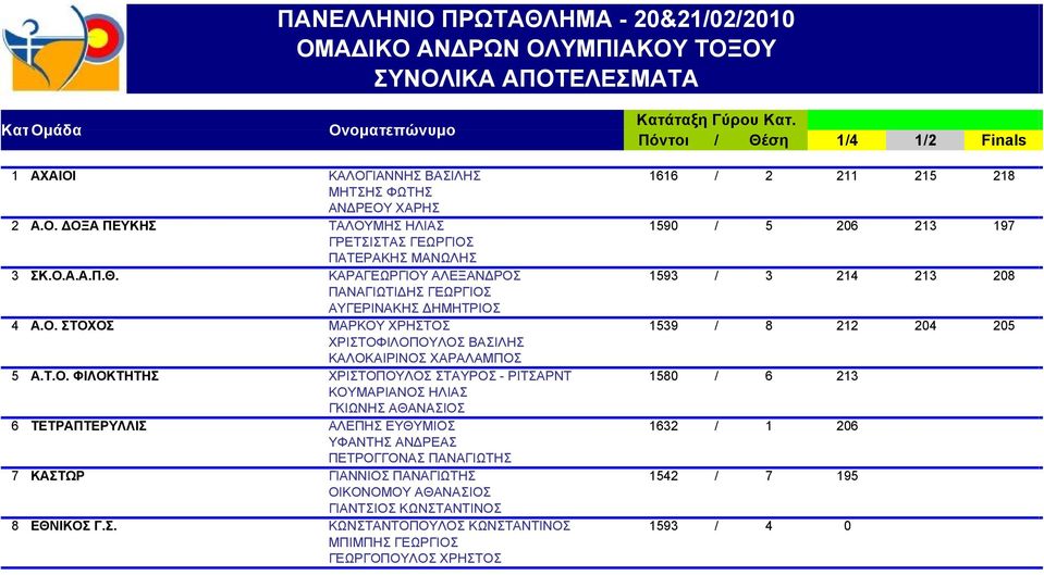 Ο. ΔΟΞΑ ΠΕΥΚΗΣ ΓΡΕΤΣΙΣΤΑΣ ΓΕΩΡΓΙΟΣ 5 206 213 197 Α.Ο. ΔΟΞΑ ΠΕΥΚΗΣ ΠΑΤΕΡΑΚΗΣ ΜΑΝΩΛΗΣ 5 206 213 197 3 ΣΚ.Ο.Α.Α.Π.Θ. ΚΑΡΑΓΕΩΡΓΙΟΥ ΑΛΕΞΑΝΔΡΟΣ 1593 / 3 214 213 208 ΣΚ.Ο.Α.Α.Π.Θ. ΠΑΝΑΓΙΩΤΙΔΗΣ ΓΕΩΡΓΙΟΣ 3 214 213 208 ΣΚ.