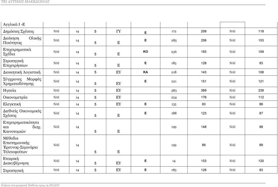 Οικονομετρία 5 ΕΥ 254 176 ΝΑΙ 112 Ελεγκτική 5 ΕΥ Ε 135 93 ΝΑΙ 86 Διεθνείς Οικονομικές Σχέσεις Επιχειρηματικότητα και διαχ.