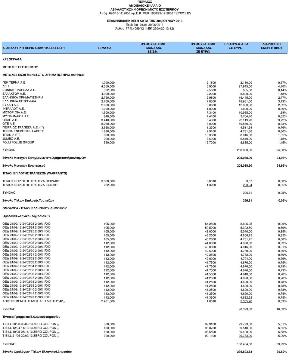 ΑΣ ΜΟΝΑ ΑΣ ΣΕ ΕΥΡΩ ΕΝΕΡΓΗΤΙΚΟΥ ΣΕ Ξ.Ν. ΣΕ ΕΥΡΩ ΧΡΕΟΓΡΑΦΑ ΜΕΤΟΧΕΣ ΕΣΩΤΕΡΙΚΟΥ ΜΕΤΟΧΕΣ ΕΙΣΗΓΜΕΝΕΣ ΣΤΟ ΧΡΗΜΑΤΙΣΤΗΡΙΟ ΑΘΗΝΩΝ ΓΕΚ ΤΕΡΝΑ Α.Ε. 1.000,000 2,1800 2.180,00 0,37% ΕΗ 4.050,000 6,9000 27.