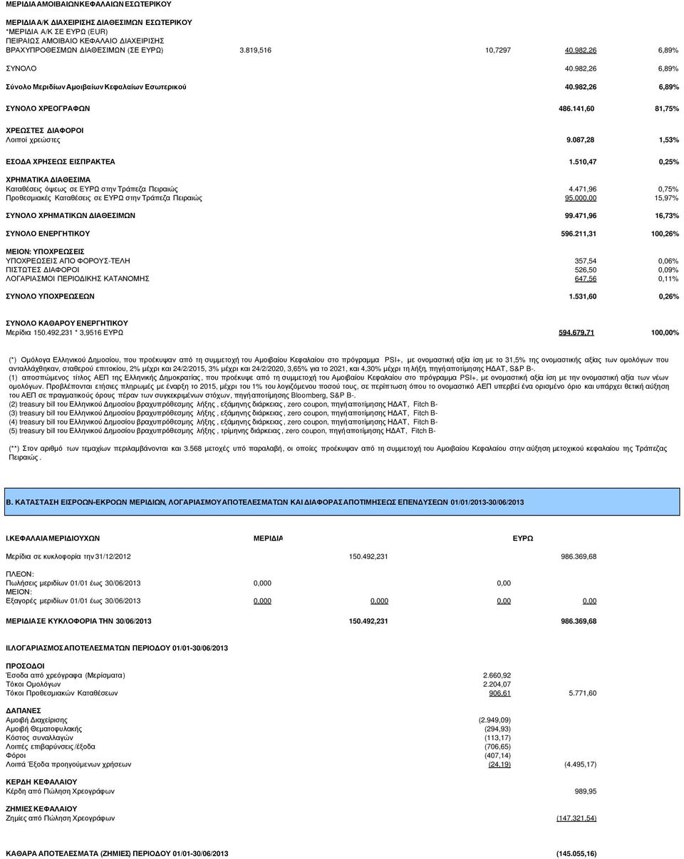 087,28 1,53% ΕΣΟ Α ΧΡΗΣΕΩΣ ΕΙΣΠΡΑΚΤΕΑ 1.510,47 0,25% ΧΡΗΜΑΤΙΚΑ ΙΑΘΕΣΙΜΑ Καταθέσεις όψεως σε EΥΡΩ στην Τράπεζα Πειραιώς 4.471,96 0,75% Προθεσµιακές Καταθέσεις σε ΕΥΡΩ στην Τράπεζα Πειραιώς 95.