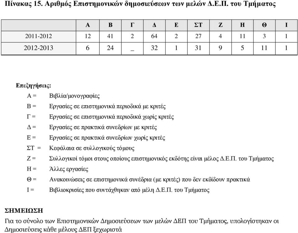 χωρίς κριτές ΣΤ = Κεφάλαια σε συλλογικούς τόμους Ζ = Συλλογικοί τόμοι στους οποίους επιστημονικός εκδότης είναι μέλος Δ.Ε.Π.