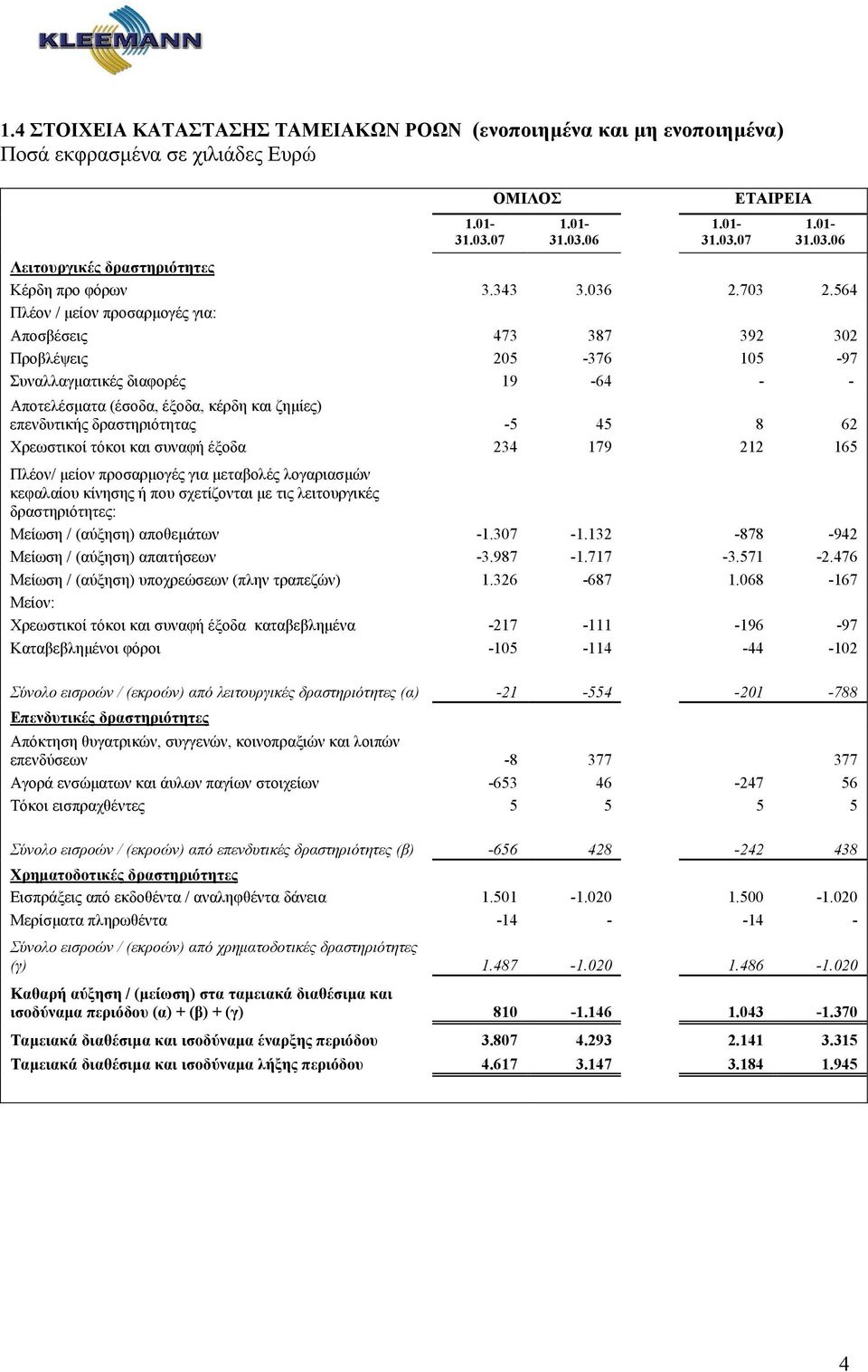 45 8 62 Χρεωστικοί τόκοι και συναφή έξοδα 234 179 212 165 Πλέον/ µείον προσαρµογές για µεταβολές λογαριασµών κεφαλαίου κίνησης ή που σχετίζονται µε τις λειτουργικές δραστηριότητες: Μείωση / (αύξηση)