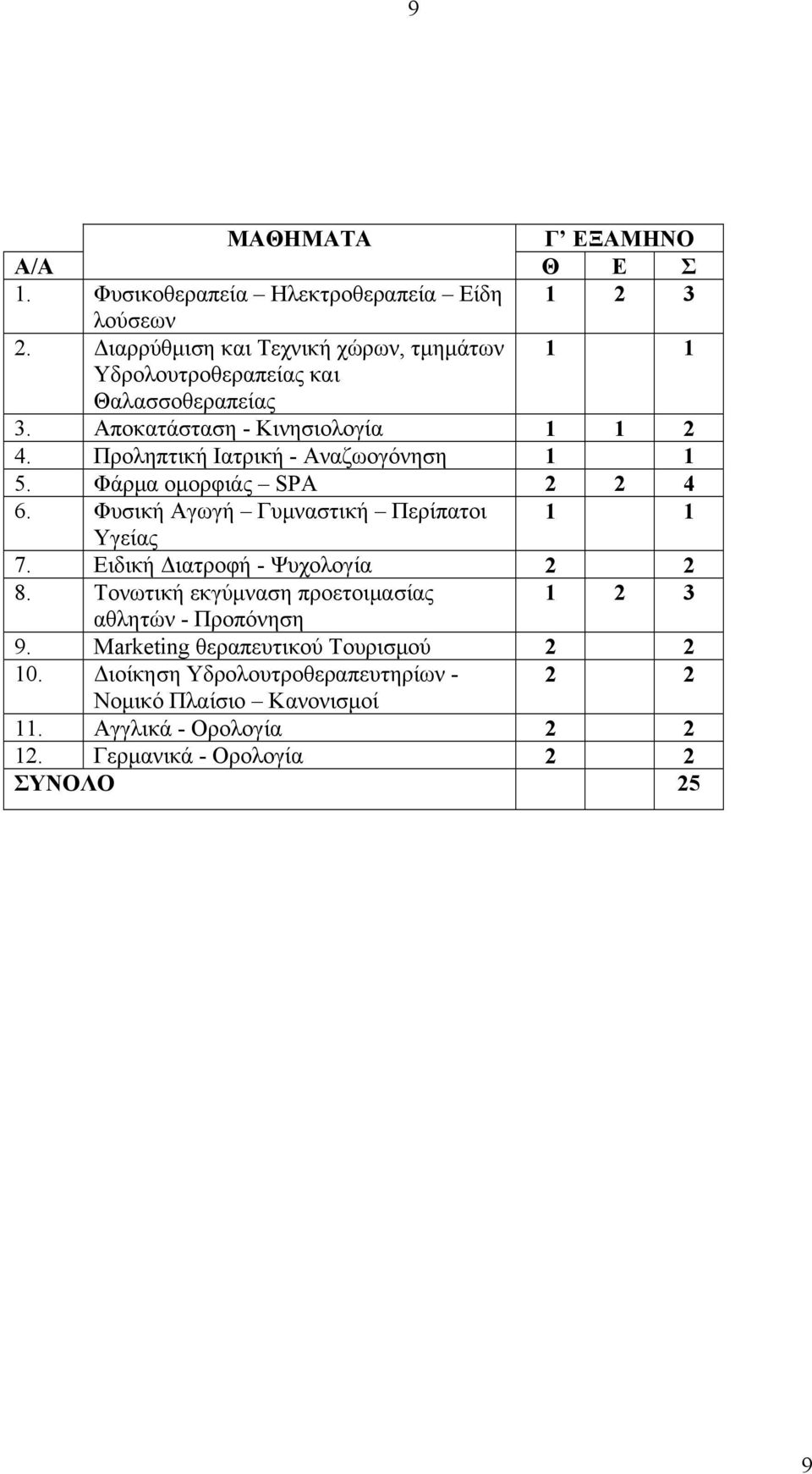 Προληπτική Ιατρική - Αναζωογόνηση 1 1 5. Φάρμα ομορφιάς SPA 2 2 4 6. Φυσική Αγωγή Γυμναστική Περίπατοι 1 1 Υγείας 7.
