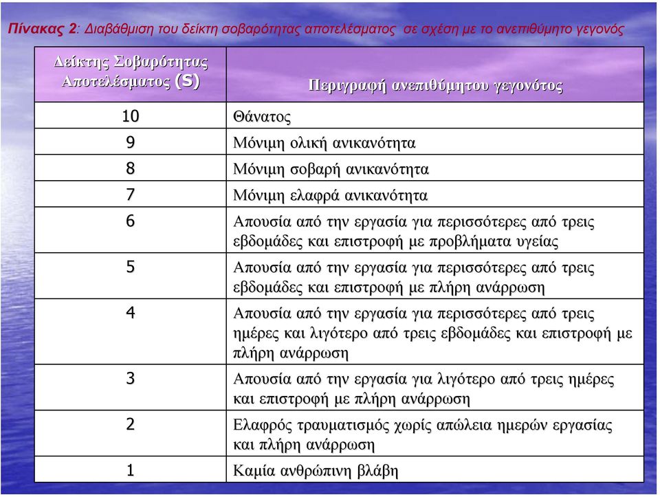 Απουσία από την εργασία για περισσότερες από τρεις εβδομάδες και επιστροφή με πλήρη ανάρρωση Απουσία από την εργασία για περισσότερες από τρεις ημέρες και λιγότερο από τρεις εβδομάδες και