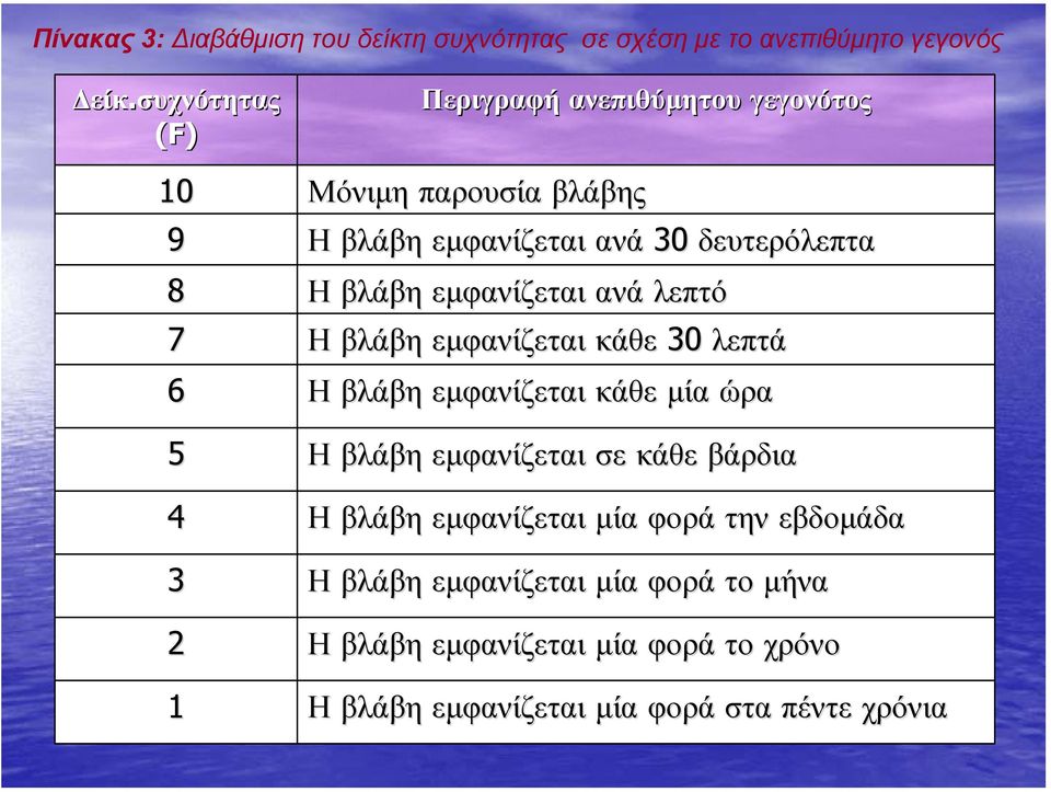 δευτερόλεπτα Η βλάβη εμφανίζεται ανά λεπτό Η βλάβη εμφανίζεται κάθε 30 λεπτά Η βλάβη εμφανίζεται κάθε μία ώρα Η βλάβη